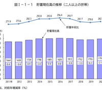 貯蓄現在高の推移（2人以上の世帯）