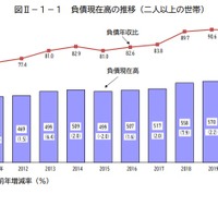 負債現在高の推移（2人以上の世帯）