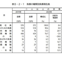 負債の種類別負債現在高（2人以上の世帯）