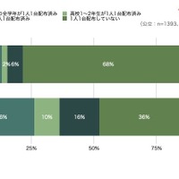 1人1台端末の整備状況（公立・私立別）