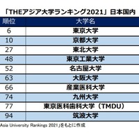 「THEアジア大学ランキング2021」日本国内トップ10　※「Asia University Rankings 2021」をもとに作成
