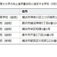 2021年度以降の学力向上進学重点校