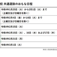2022（令和4）年度 神奈川県公立高等学校 共通選抜のおもな日程
