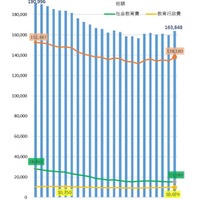 教育分野別地方教育費の推移