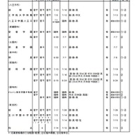 令和3年度第1学期末転・編入試験実施校一覧（中学校）