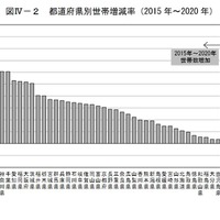 都道府県別世帯増減率（2015年～2020年）