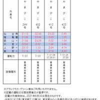 仙台発深夜新幹線（上り）の時刻。7月31日（競技開催日基準）は最大の3本となるが、いずれも東京には2時台までに到着する列車。