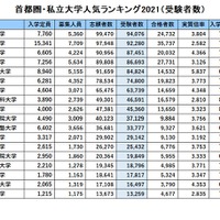 首都圏・私立大学人気ランキング2021「受験者数」