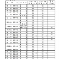 令和4年度滋賀県立高等学校第1学年募集定員（全日制）