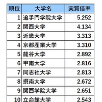 関西・私立大学人気ランキング2021（実質倍率）
