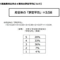 チャレンジテスト実施教科以外の4教科の評定平均について