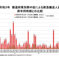 都道府県別熱中症による救急搬送人員（2021年7月12日～7月18日、前年同時期との比較）