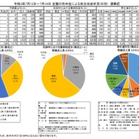 救急搬送状況別の速報値