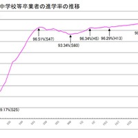 東京都、公立中学校等卒業者進路調査、進学率98.52％