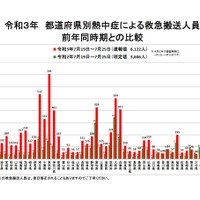 都道府県別熱中症による救急搬送人員（2021年7月19日～7月25日、前年同時期との比較）