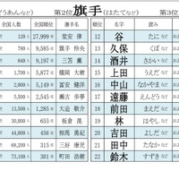 東京2020オリンピック男子サッカー日本代表選手の珍しいレア名字ランキングベスト22
