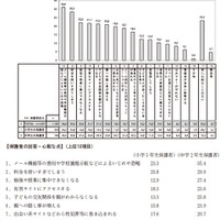 子どもの携帯やPHSの利用に関して心配なこと