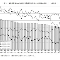 都道府県別にみた母の年齢階級別出生率・合計特殊出生率