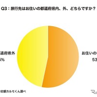 旅行先は都道府県内、外、どちらですか？