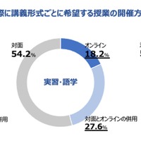 対面授業が再開した際に希望する授業の開催方法・講義形式ごと