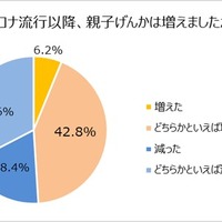 コロナ以降、親子げんかは増えたか