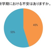 9月からの新学期における不安はあるか