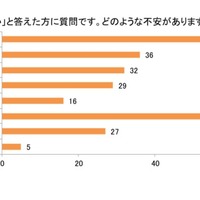 どのような不安があるか