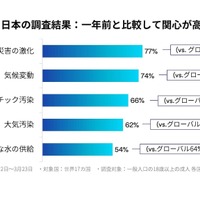 日本の調査結果：一年前と比較して関心が高まった環境問題