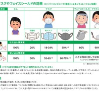 マスクやフェイスシールドの効果