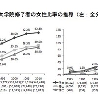 学部卒業者と大学院修了者の女性比率の推移