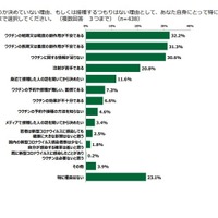 ワクチン接種を受けない理由