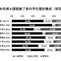 女性博士課程修了者の学生種別構成