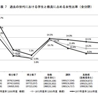 過去の世代における学生と教員に占める女性比率