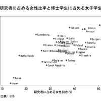 研究者に占める女性比率と博士学生に占める女子学生の割合