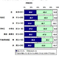 共有フォルダ生成の仕組みの認知状況