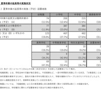 夏季休業の延長等の実施（予定）設置者数