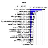 ファイル共有ソフトを利用する目的・理由