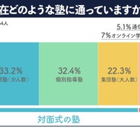 現在通わせている塾