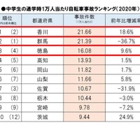 中学生の通学時1万人あたり自転車事故ランキング（2020年）