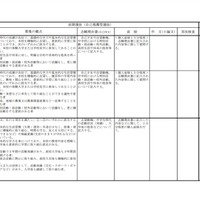 令和4年度長野県公立高等学校入学者選抜における学校別実施内容一覧（一部） 全日制課程 第3通学区（南信地区）