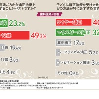 【左】何歳ごろから矯正治療をするのがベストか【右】お勧めの方法（歯科医師回答）