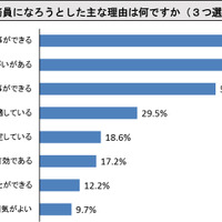 国家公務員になろうとした主な理由は何ですか