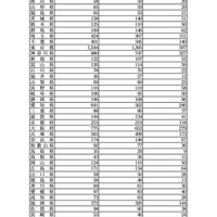 高卒認定試験の受験地別受験状況