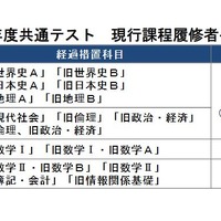2025年度共通テスト  現行課程履修者への経過措置　(c) Kawaijuku Educational Institution.