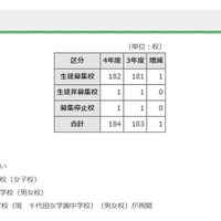 募集状況別学校数