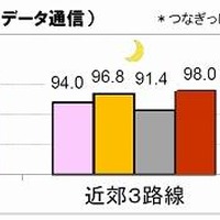 電車移動中の切れにくさ（データ通信）