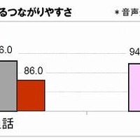 ビル地下の喫茶店におけるつながりやすさ