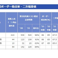京都大学の予想ボーダー得点率・二次偏差値（文系学部の一部）