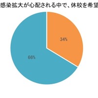 新型コロナウイルス感染拡大が心配される中で、休校を希望しますか＜SA＞