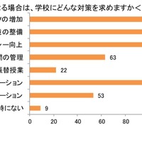 休校となる場合は、学校でどんな対策を求めますか＜MA＞